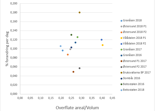 Grafen viser resultater fra målinger fra snølagring ved flere anlegg i Norge og Sverige. Målingene viser at større volum og mindre overflateareal vil gi mindre prosentvis smelting per dag. 
