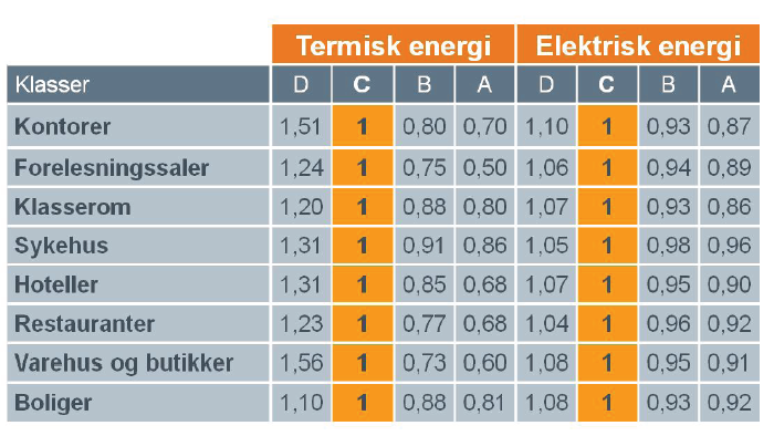 Bildet viser en tabell for energifaktorer ved forskjellig automatiseringsgrad.