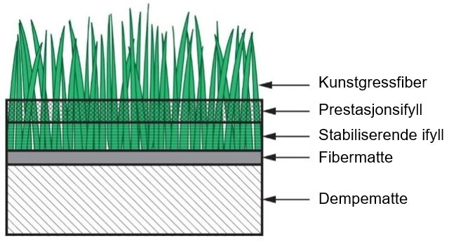Oppbyggingen av kunstgress: Dempematte, fibermatte, stabiliserende ifyll, prestasjonsifyll, kunstgressfiber