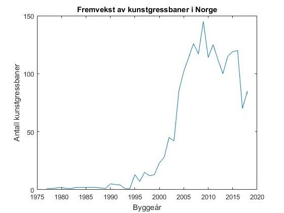 Antall nybygde kunstgressbaner i Norge fra 1977-2019. Kraftig vekst fra omkring 1995, med en topp rundt 2008/2009 på i underkant av 150 nybygde baner.
