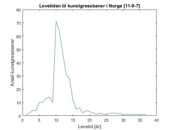 Figuren viser levetiden til kunstgressbaner i Norge. De fleste baner har en levetid på 8-13 år. 