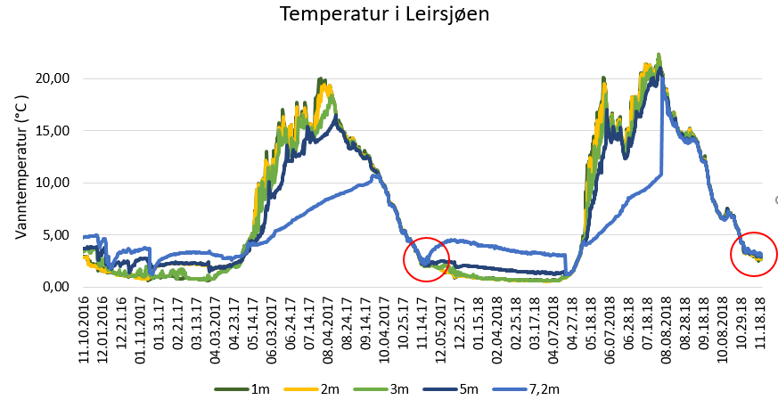 Graf med temperatur plottet over tid ved forskjellige dybder