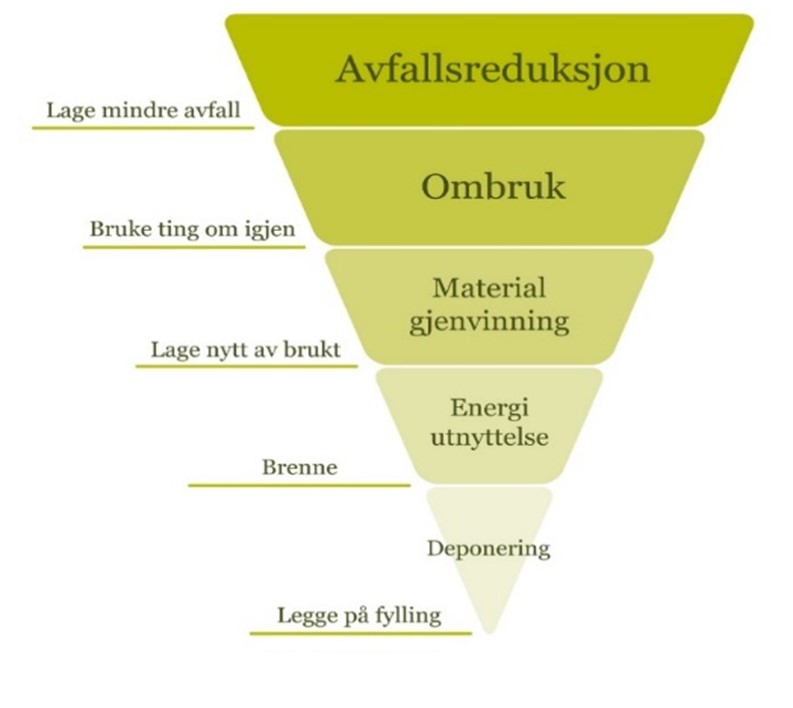 avfallspyramide