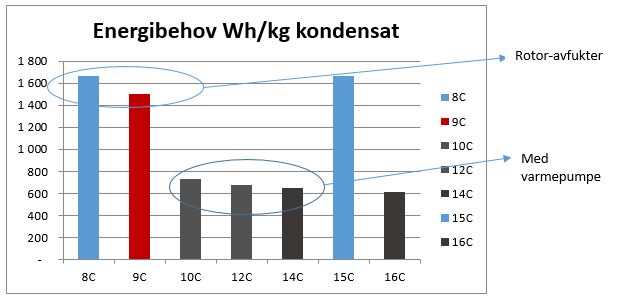 Energibehov Wh/kg kondensat