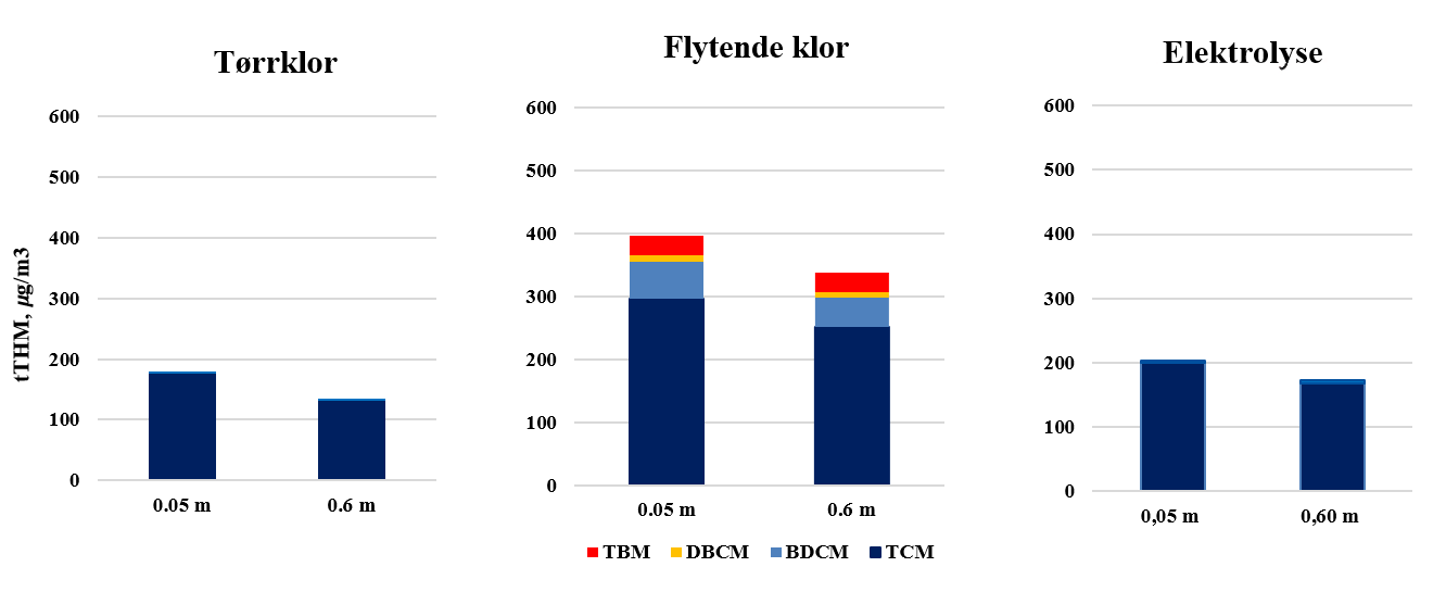 Oversikt tørrklor, flytende klor og elektrolyse