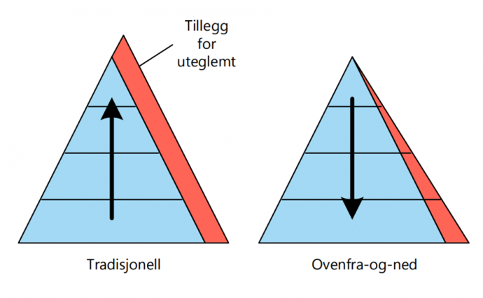 To pyramider som viser forskjellen på bottom-up og top-down.