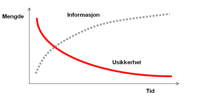 To kurver som viser at mengden informasjon øker og mengden usikkerhet synker ila. av et prosjekt. 