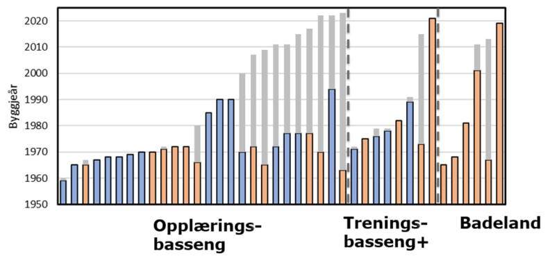 Søylediagram som viser byggeår for opplæringsbasseng, treningsbasseng og badeland i Norge.