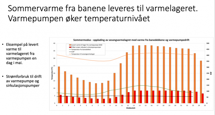 Graf som viser prinsippene bak, der man om sommmeren bruker masse strøm for varme opp til vinteren.