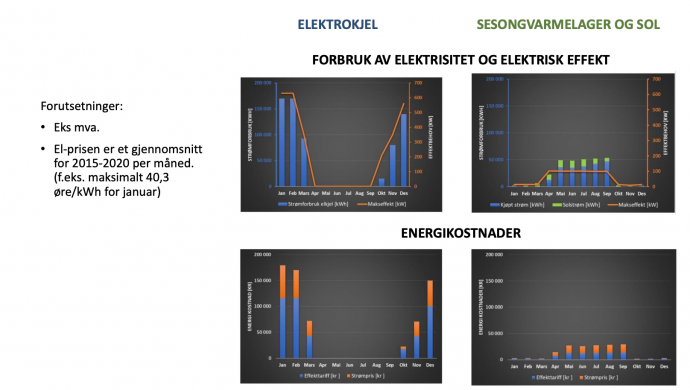 Grafer som viser forskjellen på bruk av elektrokjeler og solfanging